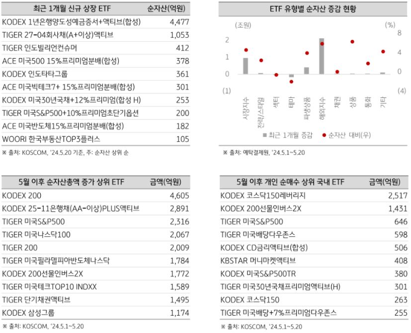 최근 1개월 동안의 '국내 etf' 시장 동향 관련 자료.